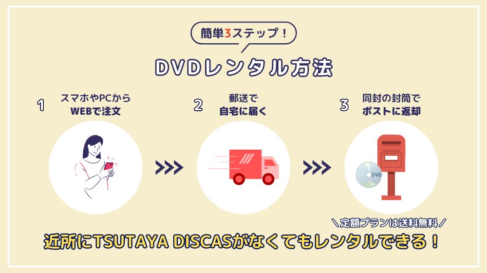 DISCASレンタルの流れ