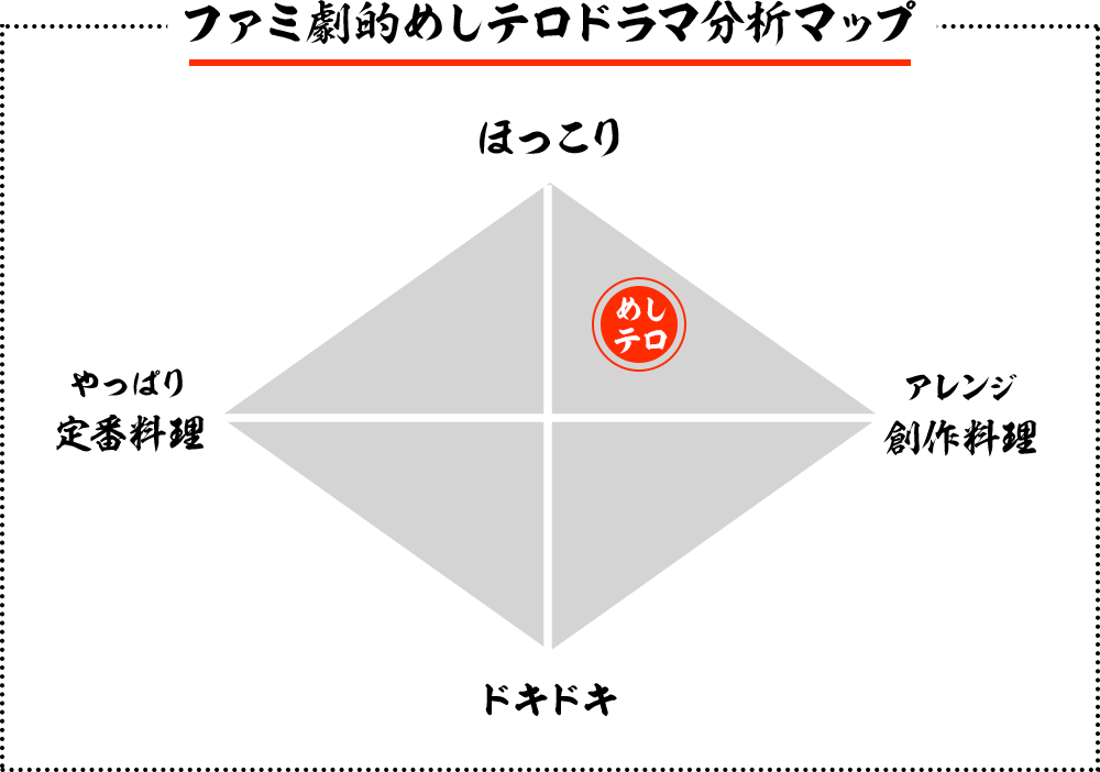 ファミ劇的めしテロドラマ分析マップ