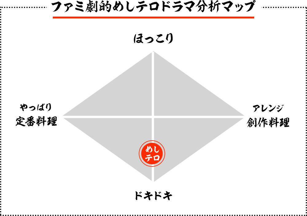 ファミ劇的めしテロドラマ分析マップ