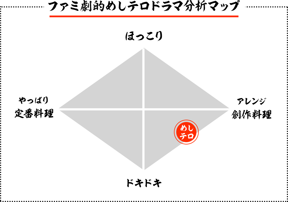 ファミ劇的めしテロドラマ分析マップ
