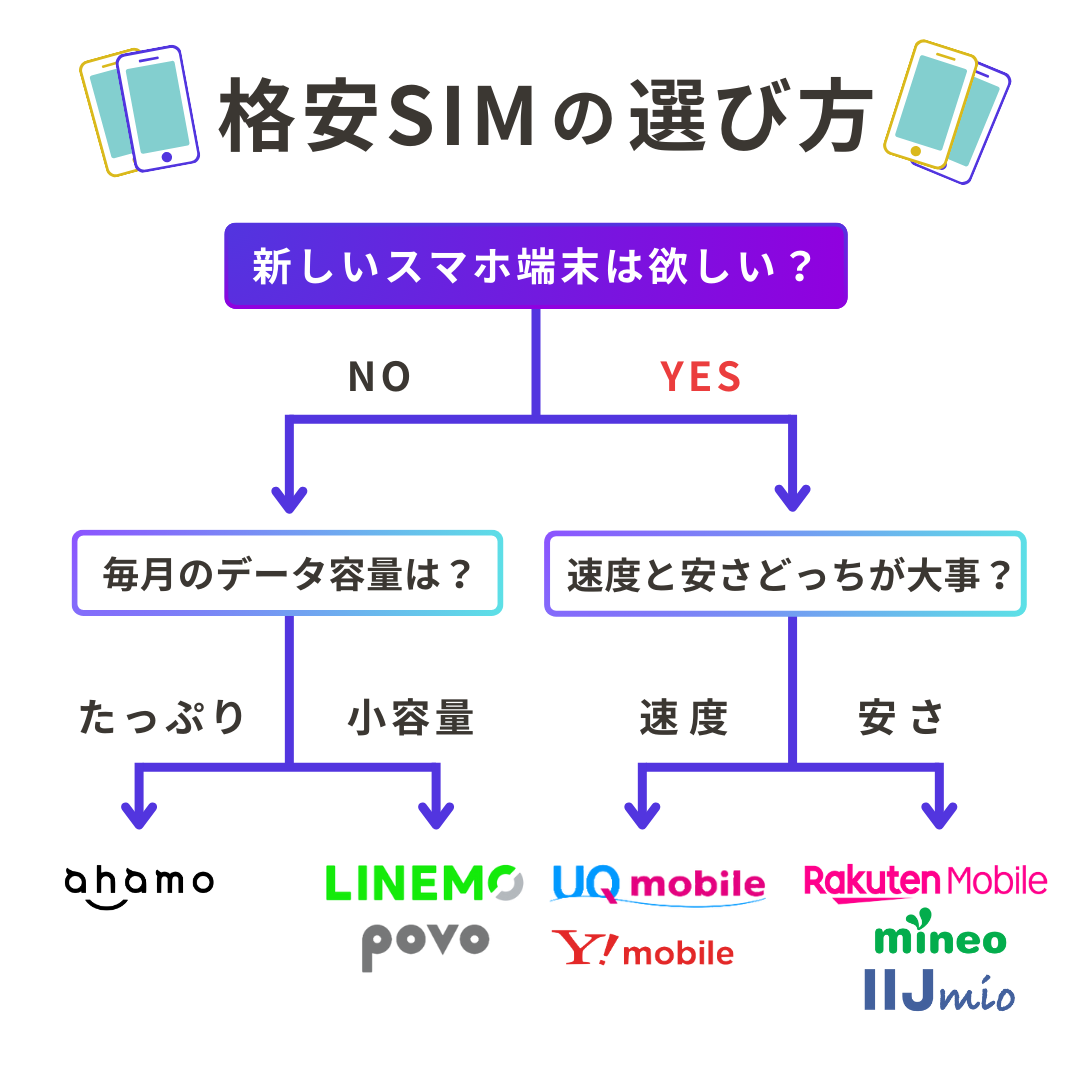 格安SIMの選び方フローチャート